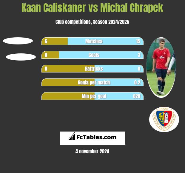 Kaan Caliskaner vs Michal Chrapek h2h player stats