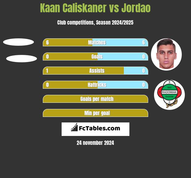 Kaan Caliskaner vs Jordao h2h player stats