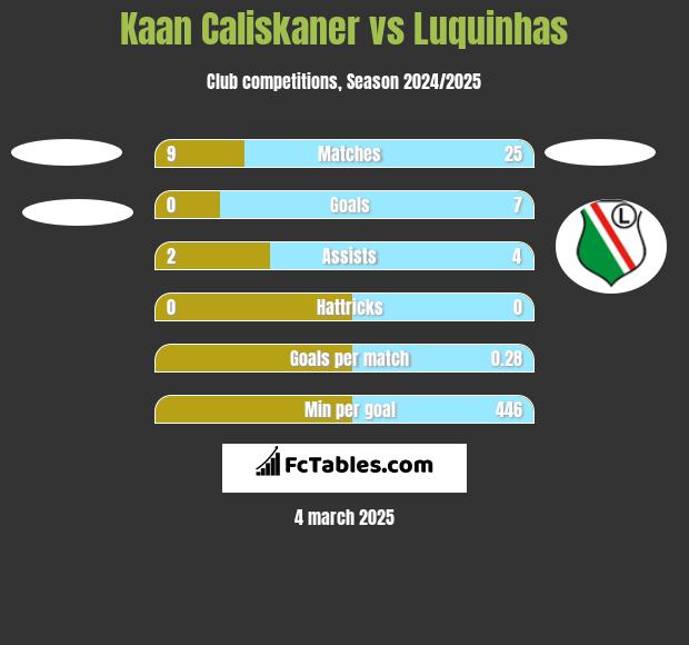 Kaan Caliskaner vs Luquinhas h2h player stats