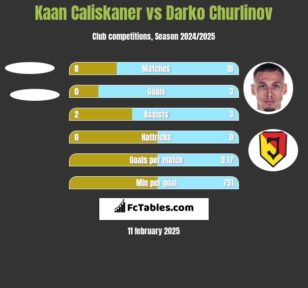 Kaan Caliskaner vs Darko Churlinov h2h player stats