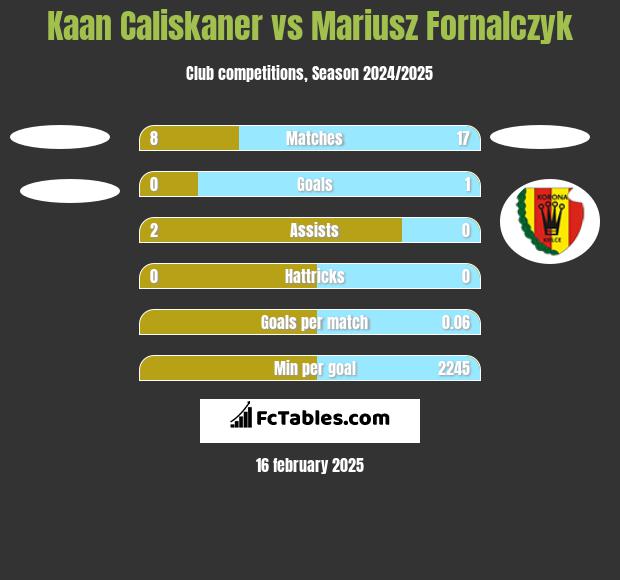 Kaan Caliskaner vs Mariusz Fornalczyk h2h player stats