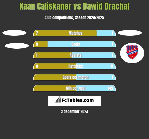 Kaan Caliskaner vs Dawid Drachal h2h player stats