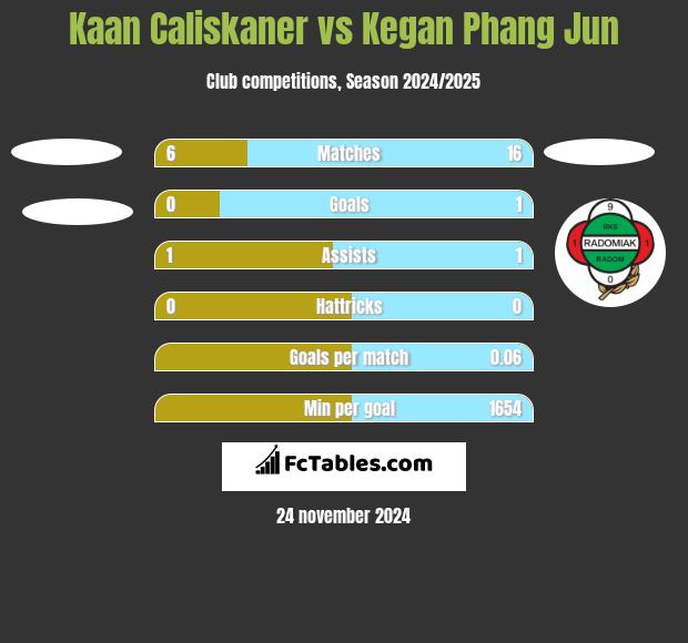 Kaan Caliskaner vs Kegan Phang Jun h2h player stats