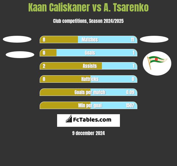 Kaan Caliskaner vs A. Tsarenko h2h player stats