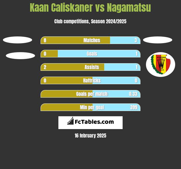 Kaan Caliskaner vs Nagamatsu h2h player stats