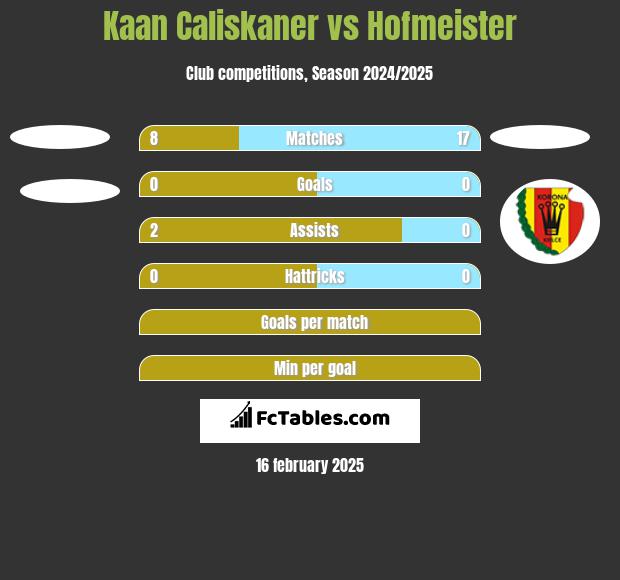 Kaan Caliskaner vs Hofmeister h2h player stats