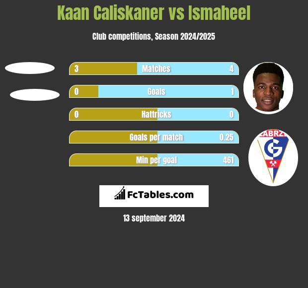 Kaan Caliskaner vs Ismaheel h2h player stats