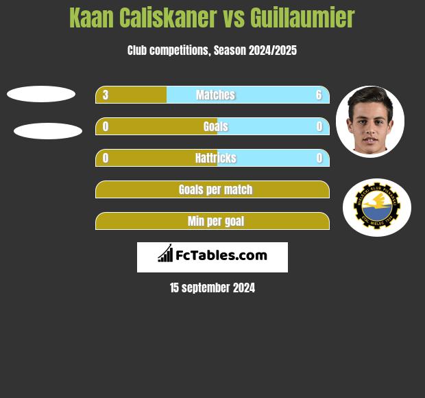 Kaan Caliskaner vs Guillaumier h2h player stats