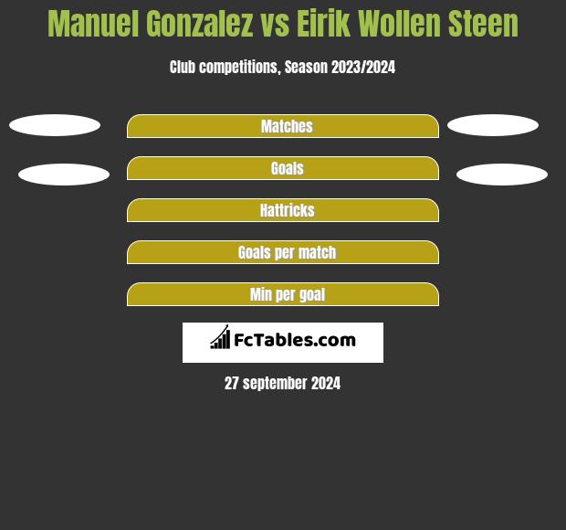 Manuel Gonzalez vs Eirik Wollen Steen h2h player stats