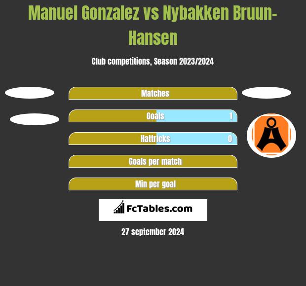 Manuel Gonzalez vs Nybakken Bruun-Hansen h2h player stats