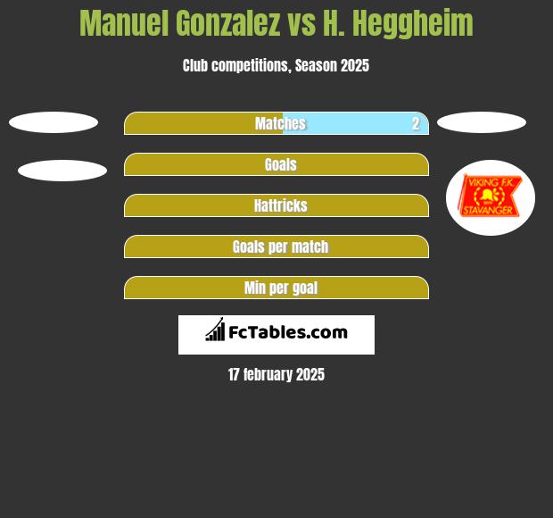 Manuel Gonzalez vs H. Heggheim h2h player stats