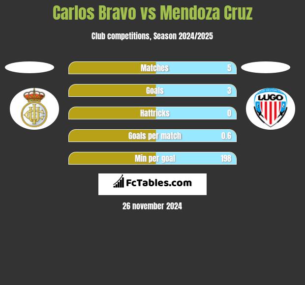 Carlos Bravo vs Mendoza Cruz h2h player stats