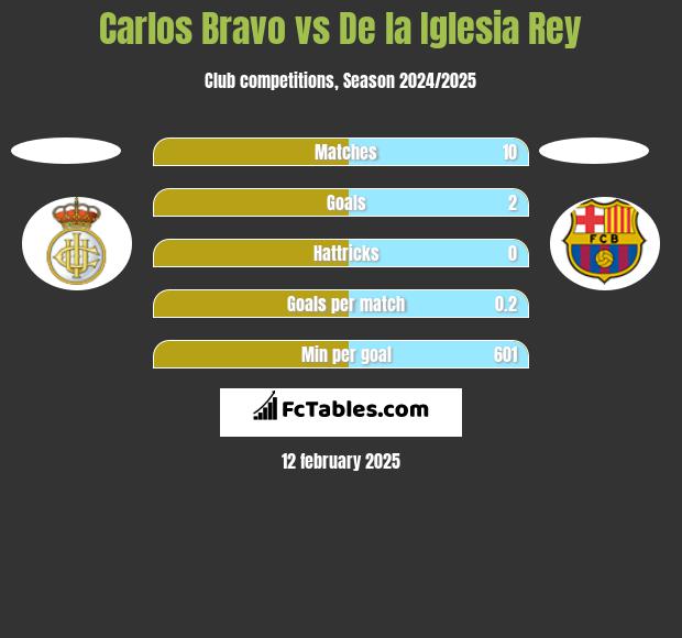 Carlos Bravo vs De la Iglesia Rey h2h player stats