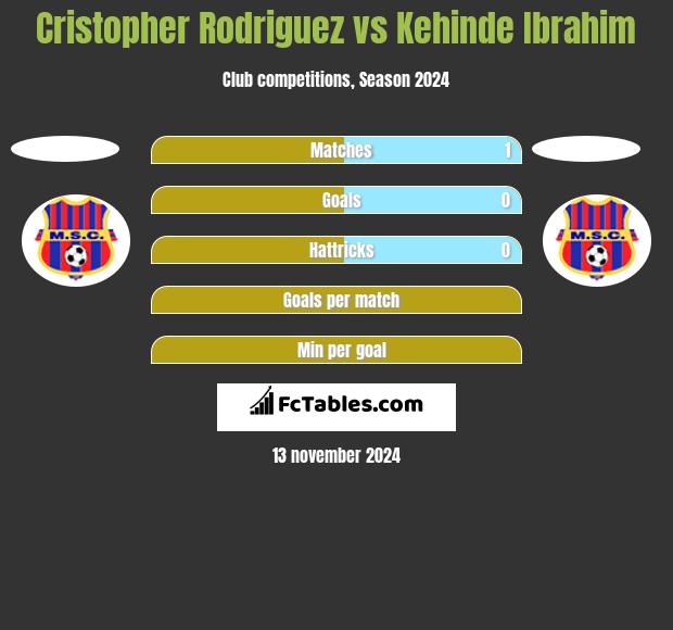 Cristopher Rodriguez vs Kehinde Ibrahim h2h player stats