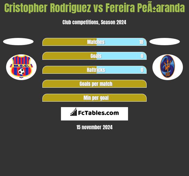 Cristopher Rodriguez vs Fereira PeÃ±aranda h2h player stats