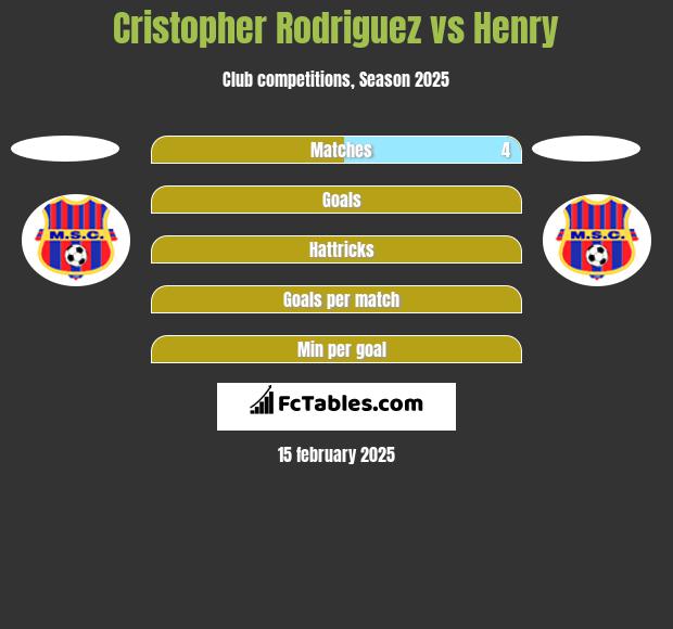 Cristopher Rodriguez vs Henry h2h player stats