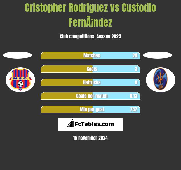 Cristopher Rodriguez vs Custodio FernÃ¡ndez h2h player stats