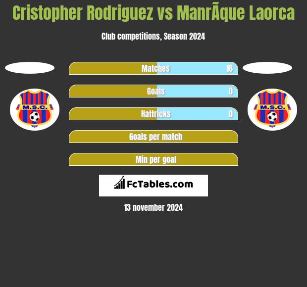 Cristopher Rodriguez vs ManrÃ­que Laorca h2h player stats