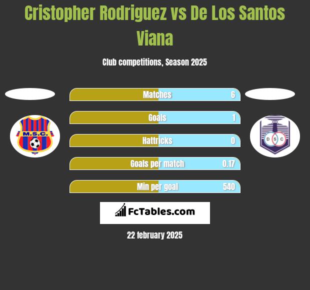 Cristopher Rodriguez vs De Los Santos Viana h2h player stats