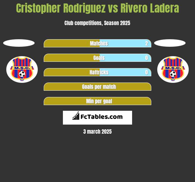 Cristopher Rodriguez vs Rivero Ladera h2h player stats