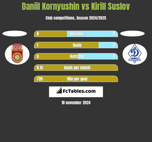 Daniil Kornyushin vs Kirill Suslov h2h player stats