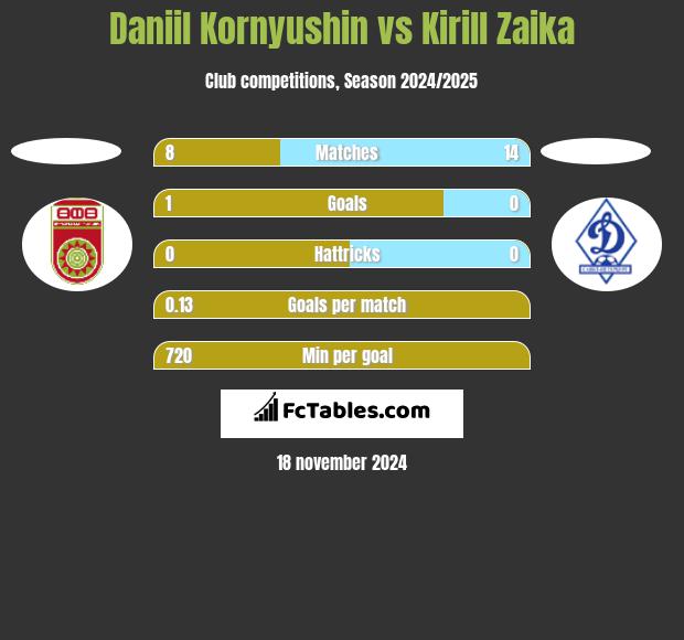 Daniil Kornyushin vs Kirill Zaika h2h player stats