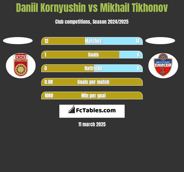 Daniil Kornyushin vs Mikhail Tikhonov h2h player stats