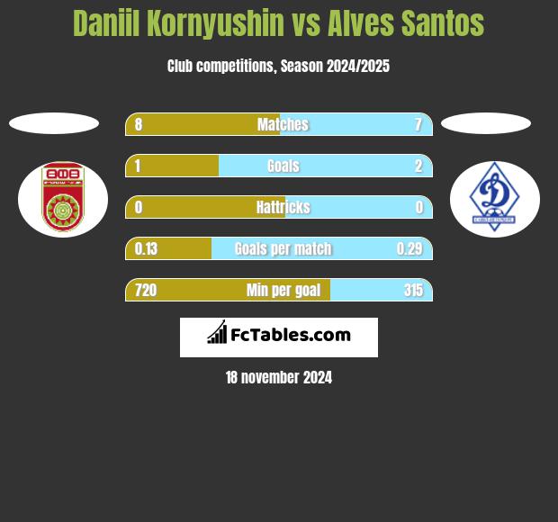 Daniil Kornyushin vs Alves Santos h2h player stats