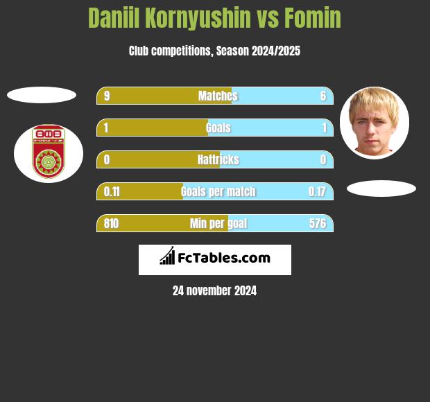 Daniil Kornyushin vs Fomin h2h player stats