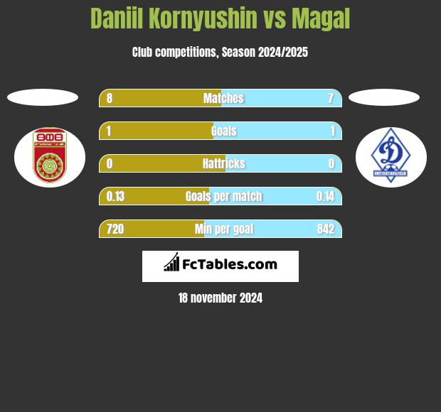 Daniil Kornyushin vs Magal h2h player stats