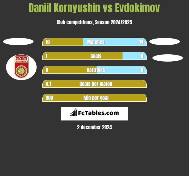 Daniil Kornyushin vs Evdokimov h2h player stats