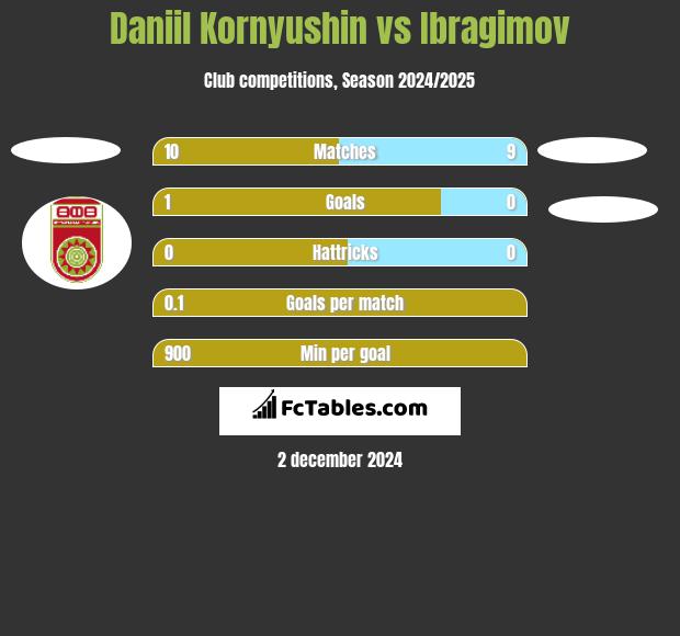 Daniil Kornyushin vs Ibragimov h2h player stats