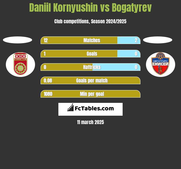 Daniil Kornyushin vs Bogatyrev h2h player stats