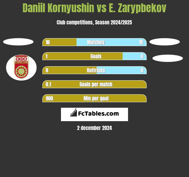 Daniil Kornyushin vs E. Zarypbekov h2h player stats