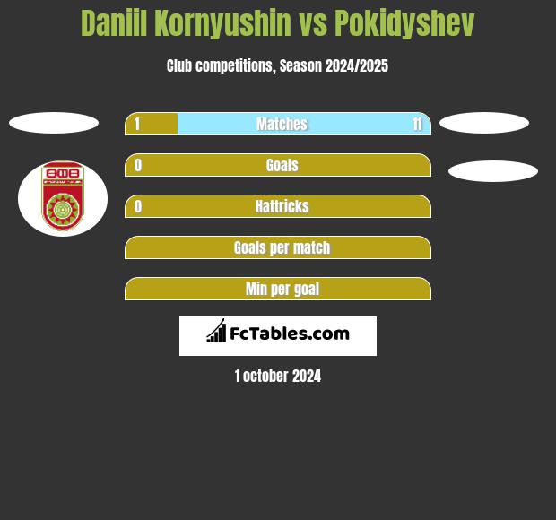 Daniil Kornyushin vs Pokidyshev h2h player stats