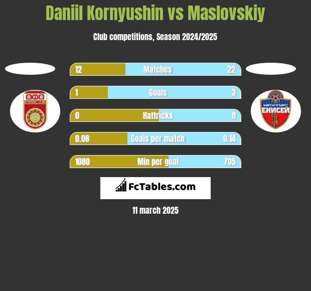 Daniil Kornyushin vs Maslovskiy h2h player stats