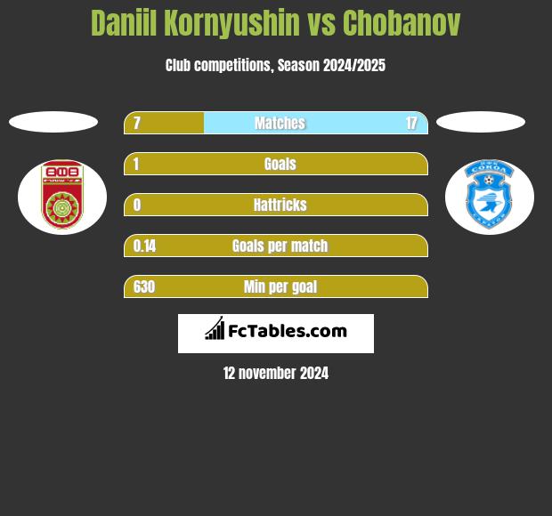 Daniil Kornyushin vs Chobanov h2h player stats