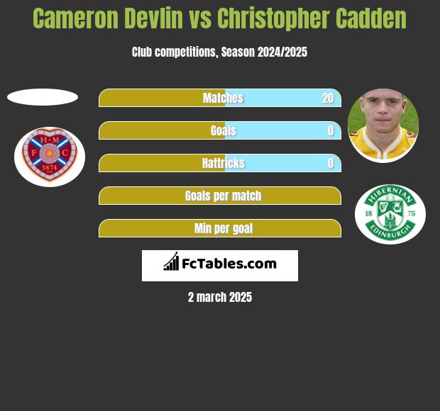 Cameron Devlin vs Christopher Cadden h2h player stats