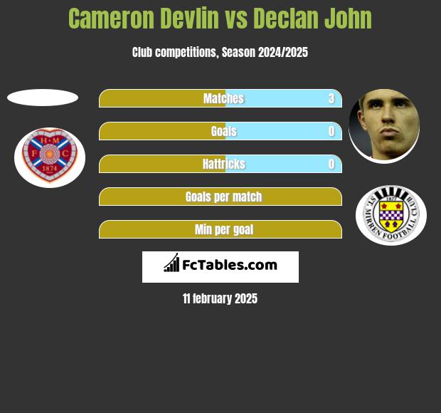 Cameron Devlin vs Declan John h2h player stats