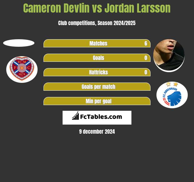 Cameron Devlin vs Jordan Larsson h2h player stats