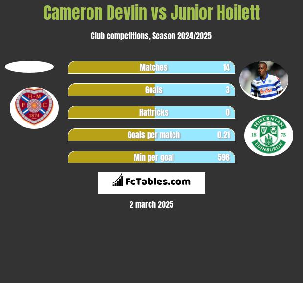 Cameron Devlin vs Junior Hoilett h2h player stats