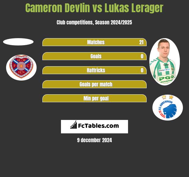 Cameron Devlin vs Lukas Lerager h2h player stats