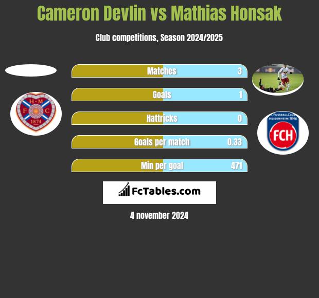 Cameron Devlin vs Mathias Honsak h2h player stats