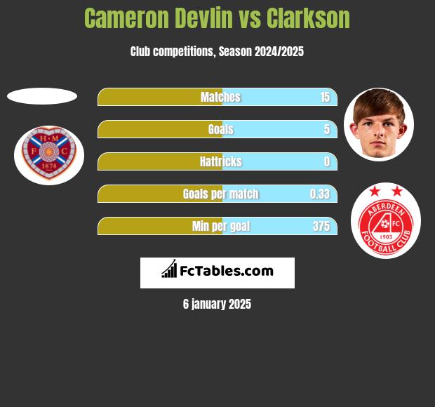 Cameron Devlin vs Clarkson h2h player stats