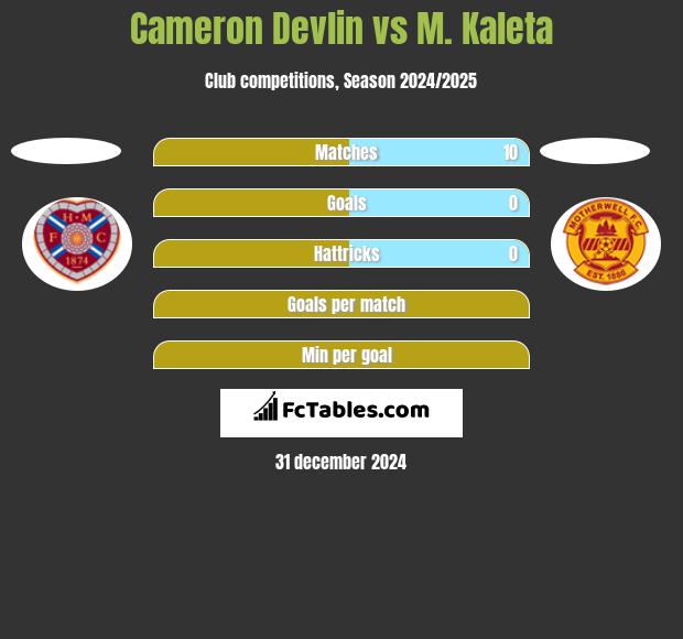 Cameron Devlin vs M. Kaleta h2h player stats