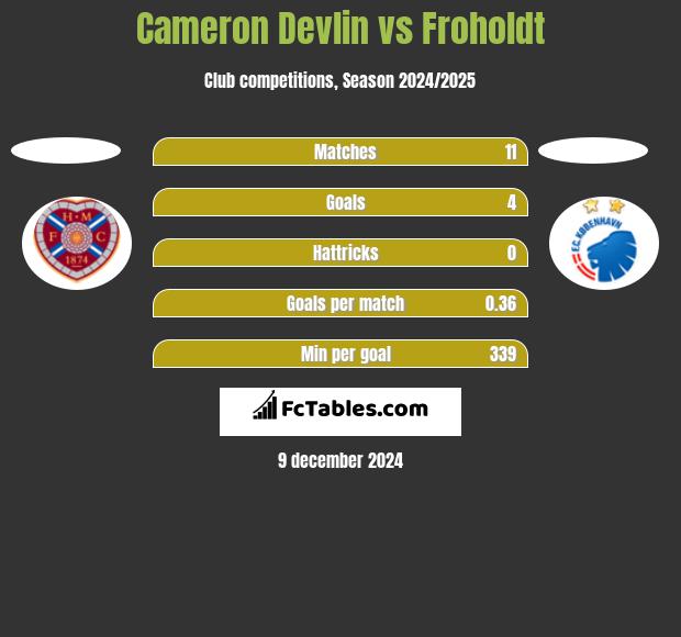 Cameron Devlin vs Froholdt h2h player stats