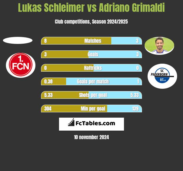 Lukas Schleimer vs Adriano Grimaldi h2h player stats