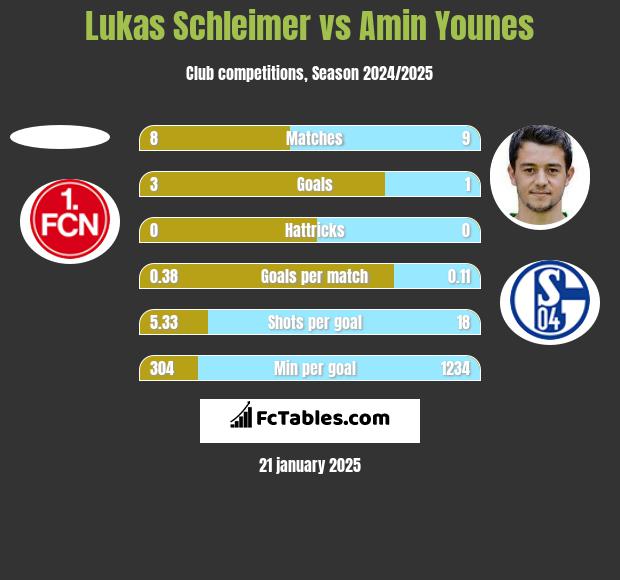 Lukas Schleimer vs Amin Younes h2h player stats