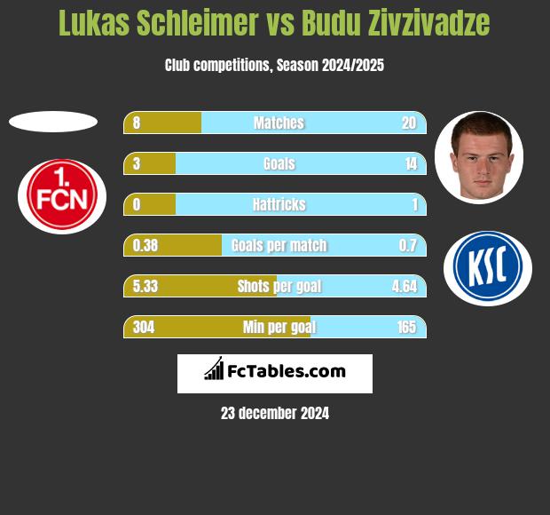 Lukas Schleimer vs Budu Zivzivadze h2h player stats