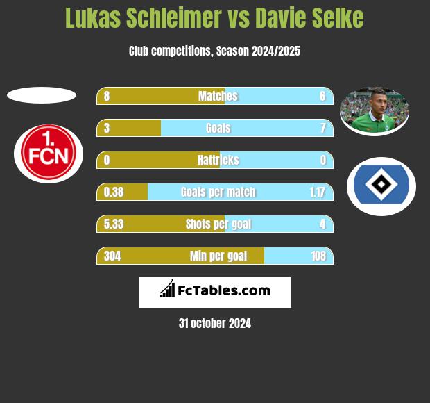 Lukas Schleimer vs Davie Selke h2h player stats